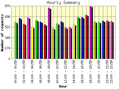 Hourly Summary: Number of requests by Hour.