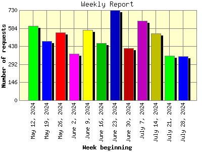 Weekly Report: Number of requests by Week beginning.